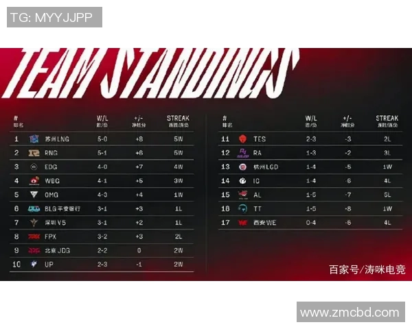 青年赛积分榜更新TES战队以54分稳居第一名